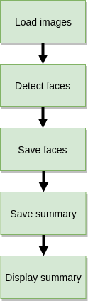 Sequence of tasks for a face detection pipeline: load images, detect faces, save faces, save summary, display summary.